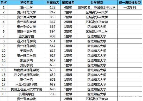 贵州大学名单