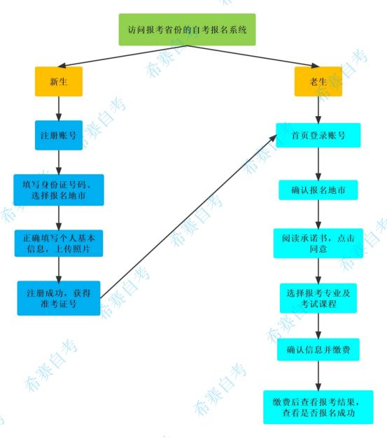 贵州成人自考老考生怎么报名？