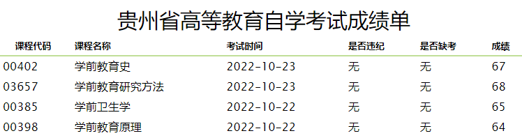 2022年10月贵州自考成绩可以查询啦！