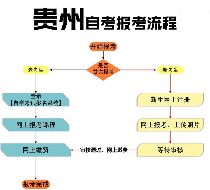 贵州省自学考试报名报考及考试流程（详解）