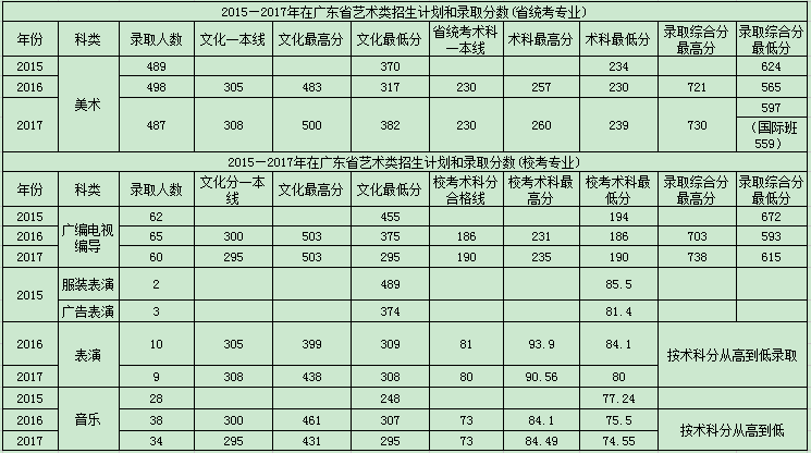 华农美术类录取分数线