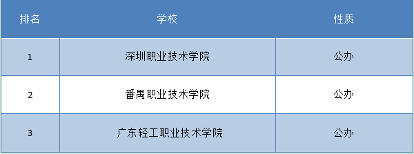 贵州会计专科学校排名