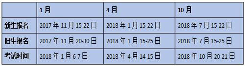 成人自考报名时间